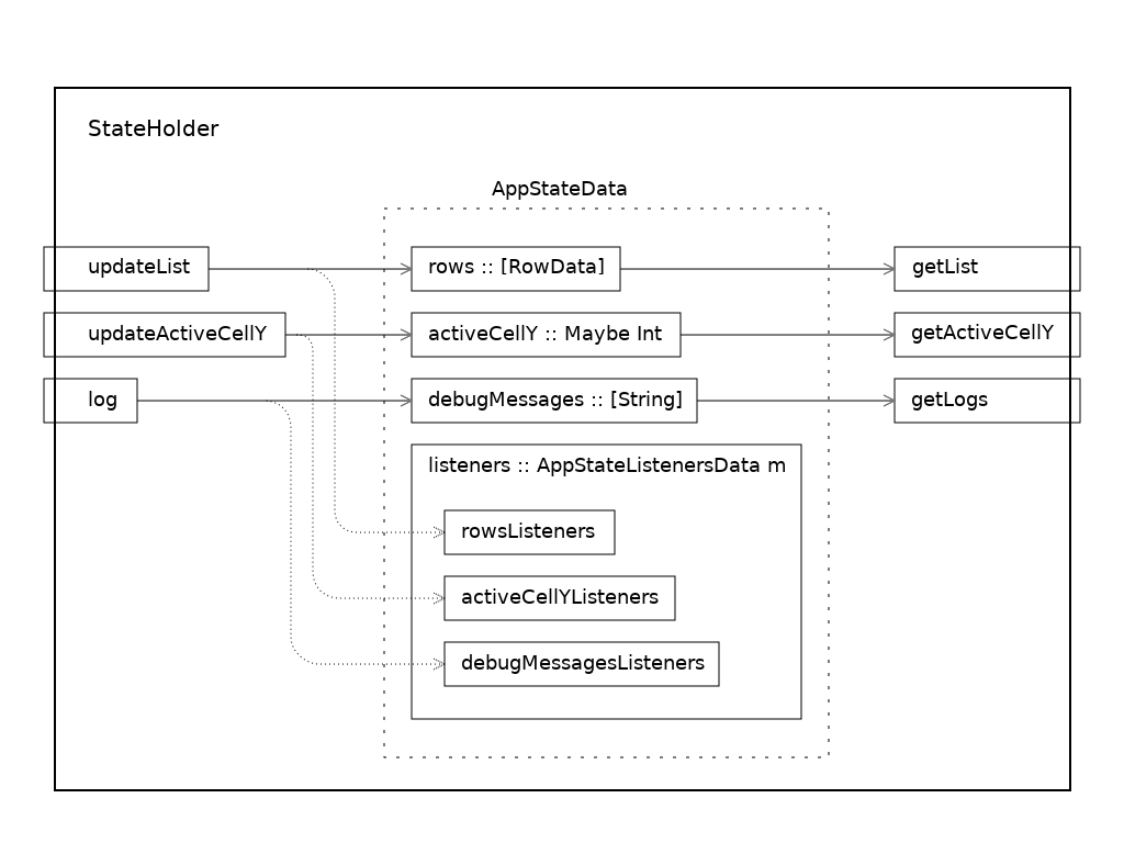 Creating Custom Monads in Haskell: Console List GUI